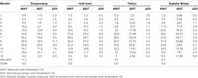 River Health Assessment Method Based on Water Quality Indices for the Dagujia River in China